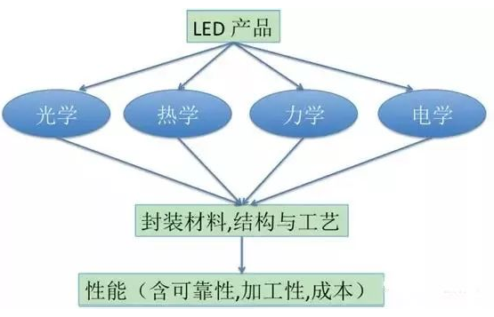 【兆恒機械】LED封裝結構、工藝發(fā)展現(xiàn)狀及趨勢