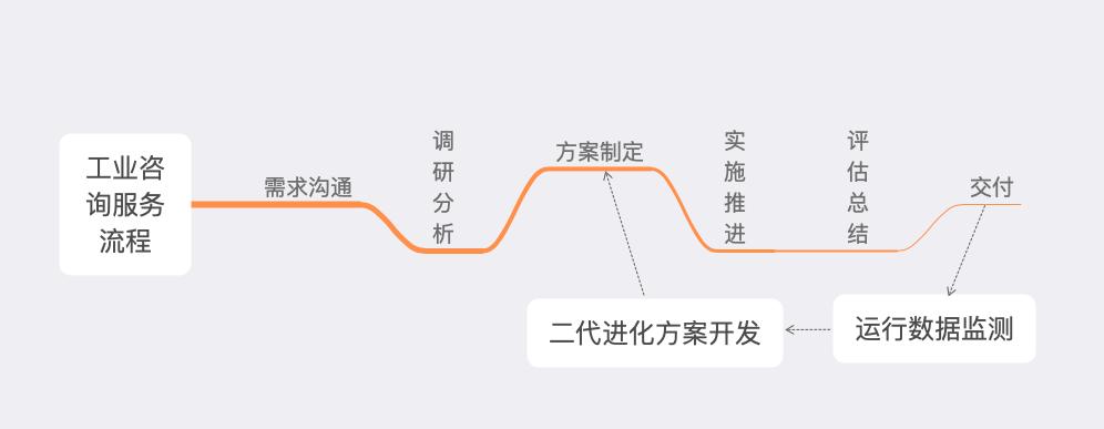 「行業(yè)知識」工業(yè)咨詢服務(wù)：如何優(yōu)化企業(yè)效率和生產(chǎn)力？